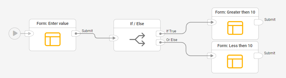 If / Else block in Centrldesk flow editor