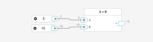 The A+B block adds two values and returns the sum.